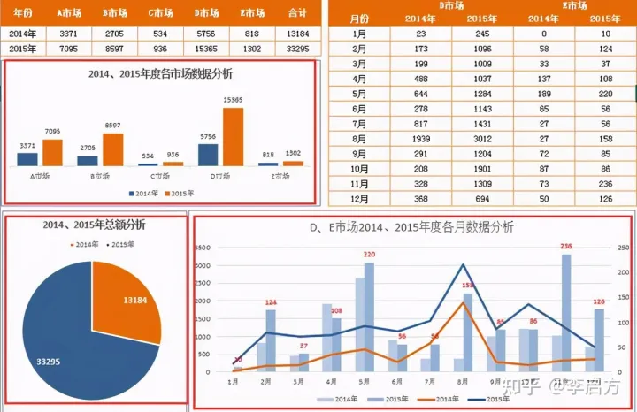 数据分析和可视化必备的5个工具